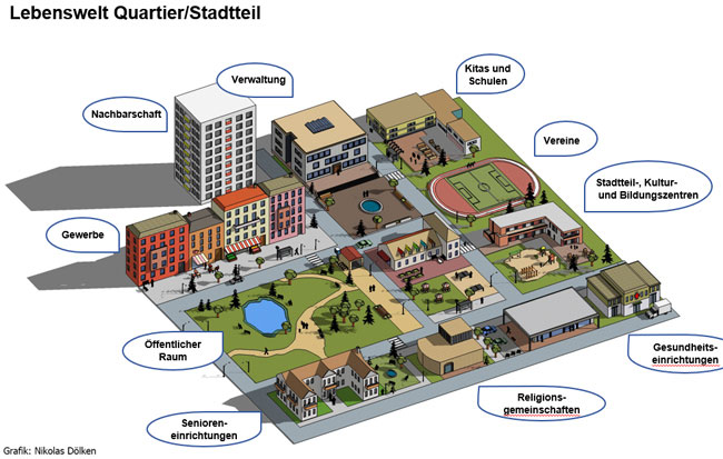 Grafische Darstellung der Lebenswelt "Quartier/Stadtteil"